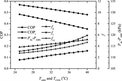 Thermal Analysis of a Forced Flow Diffusion Absorption Refrigeration System for Fishing-Boat Exhaust Waste Heat Utilization